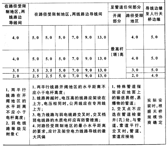 表6.1.2  架空配电线路跨越铁路、道路、河流等设施及各种架空线路交叉或接近的允许距离(m)