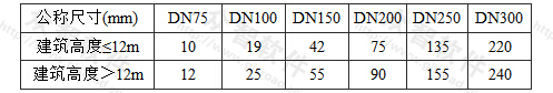 表5.2.9 立管的最大设计排水流量(L/s)