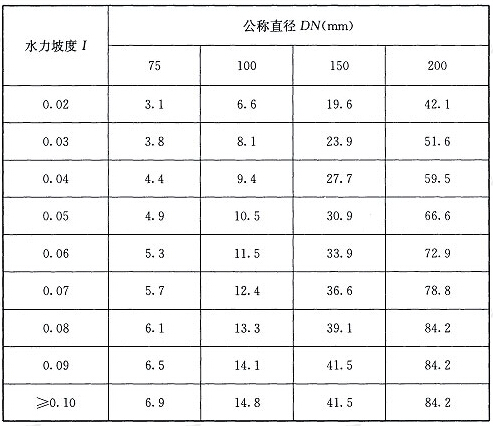 表1 横管和多斗悬吊管(铸铁管、钢管)的设计最大排水能力(L/s)
