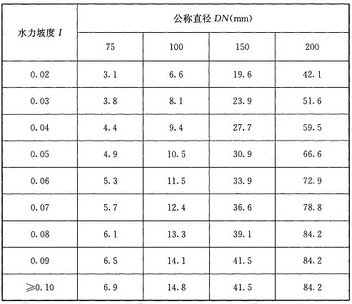 表1 横管和多斗悬吊管(铸铁管、钢管)的设计最大排水能力(L/s)