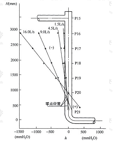 图5 立管压力分布曲线