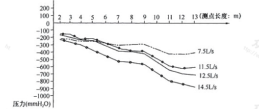 图6 悬吊管中压降