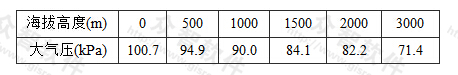 表2 不同海拔高度的大气压力