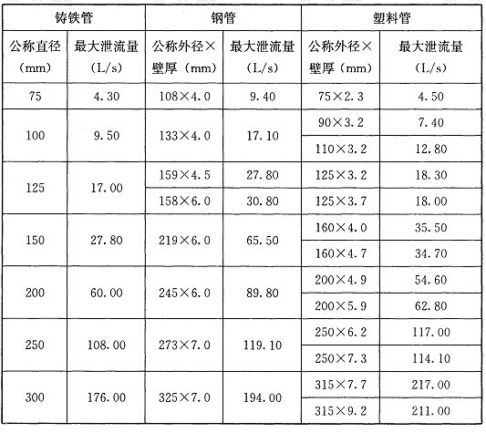 表7.2.5 重力流系统雨水立管的最大设计泄流量