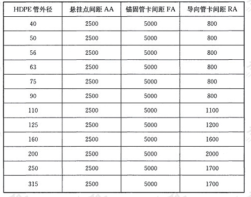 表9.6.7-2 HDPE横管固定件最大间距(mm)