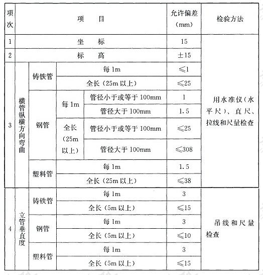 表4 室内雨水管道安装时允许偏差和检验方法