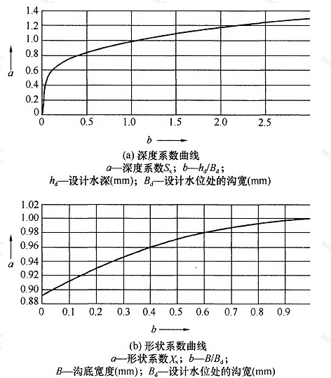 图B 深度系数和形状系数曲线