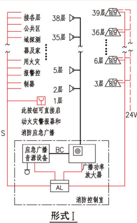A类系统中火灾警报器及消防应急广播的设置(形式I)