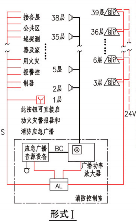 A类系统中火灾警报器及消防应急广播的设置（形式I）