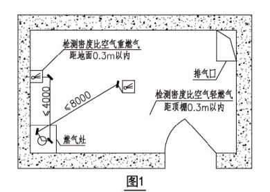 可燃气体探测器安装位置示意图(图1)