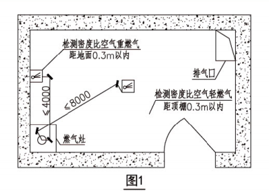 可燃气体探测器安装位置示意图（图1）