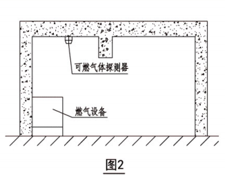 可燃气体探测器安装位置示意图(图2)