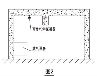 可燃气体探测器安装位置示意图（图2）