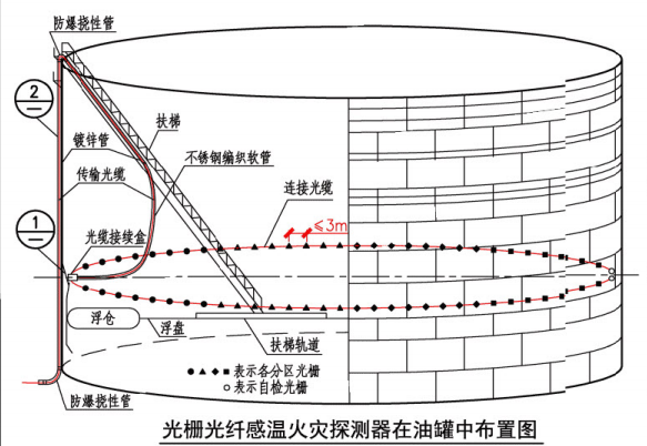 光栅光纤感温火灾探测器在油罐中布置图