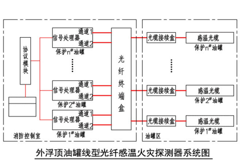 外浮顶油罐线型光纤感温火灾探测器系统图