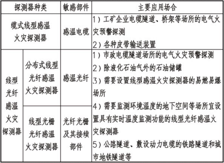 缆式线型感温火灾探测器和线型光纤感温火灾探测器比较