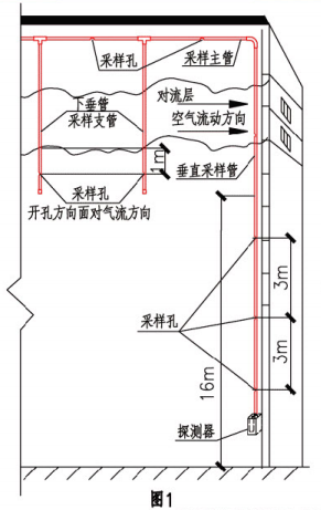 水平和垂直结合布管方式示意图(图1)