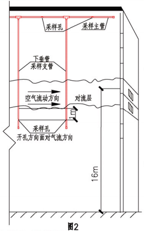 水平和垂直结合布管方式示意图(图2)