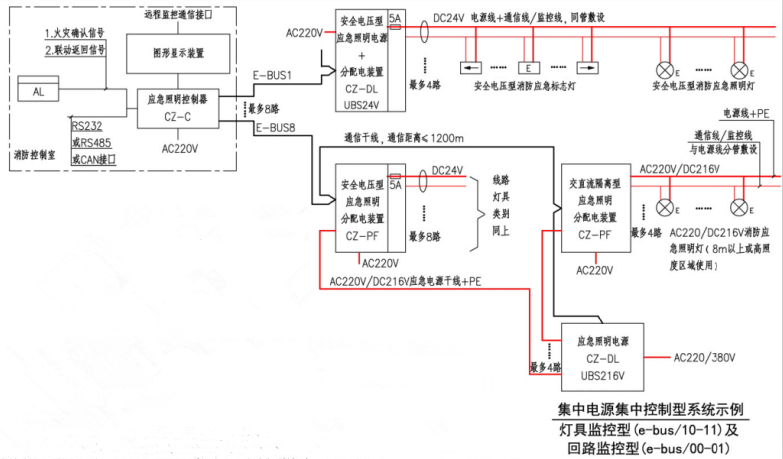 集中电源集中控制型系统示例(灯具监控型(e-bus/10-11)及回路监控型(e-bus/00-01))