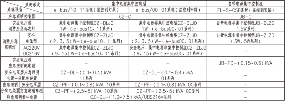 应急照明设备选型表