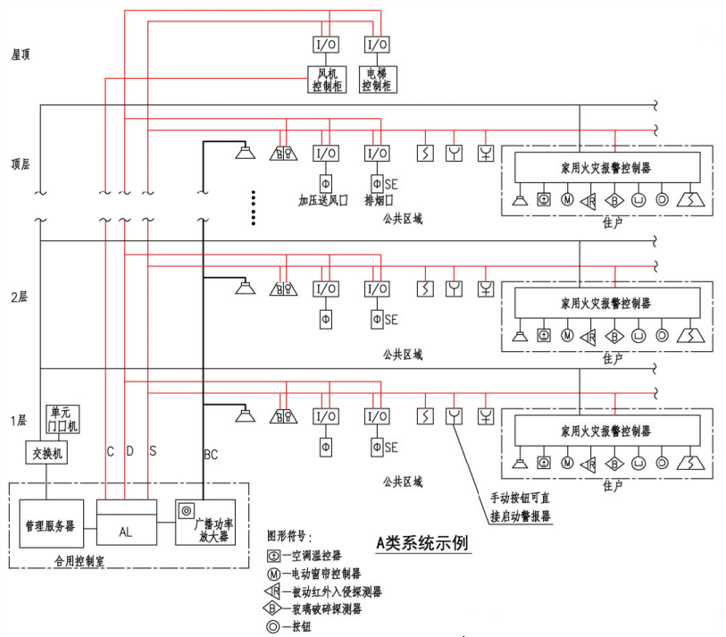 住宅建筑火灾自动报警系统示例(A类系统示例)