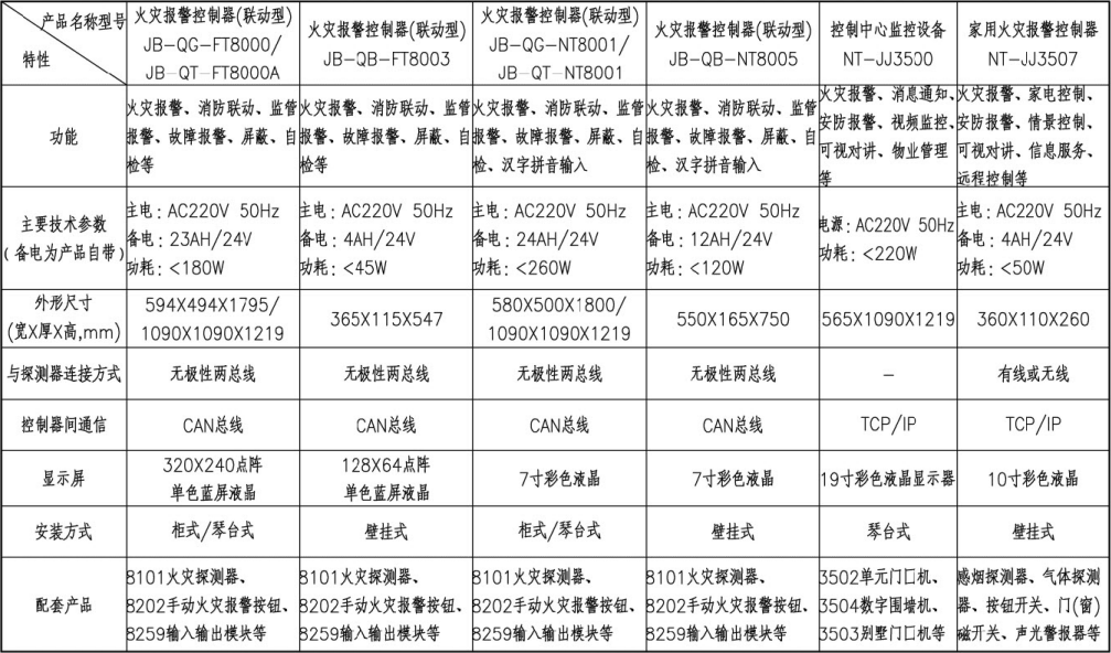 住宅建筑火灾自动报警系统选型表