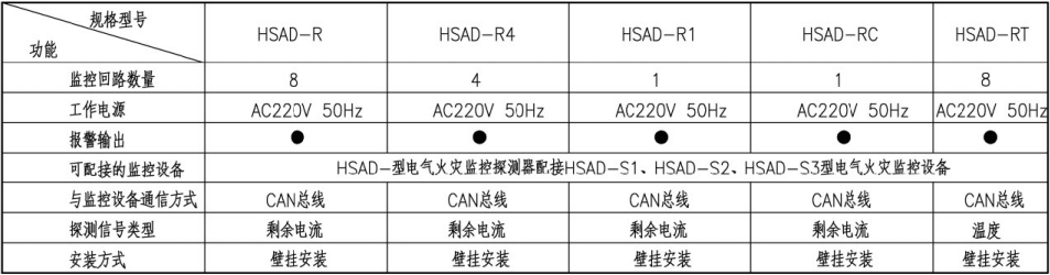 剩余电流及测温式电气火灾监控探测器选型表