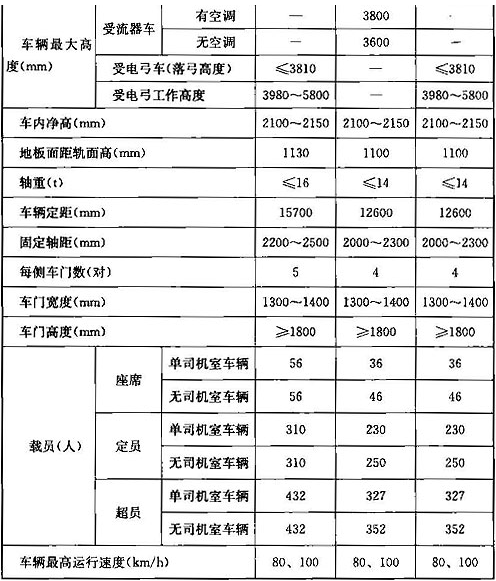 表4.1.5  地铁车辆的主要技术规格