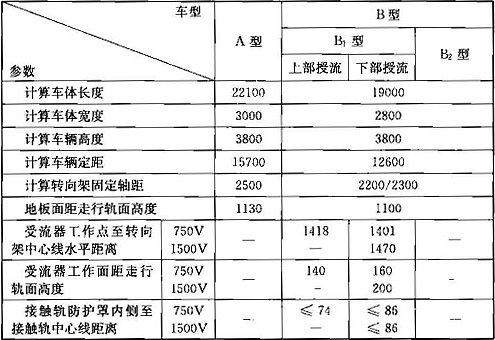 表5.2.1  各型车辆基本参数(mm)