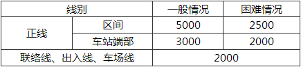 表6.3.3  竖曲线半径(m)