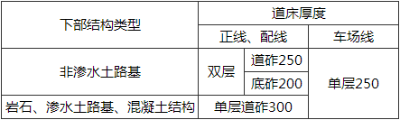 表7.2.5-2  有砟道床最小厚度(mm)