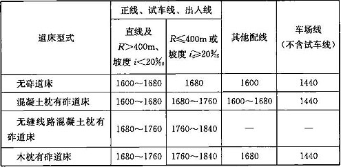 表7.2.7  扣件铺设数量(对/km)