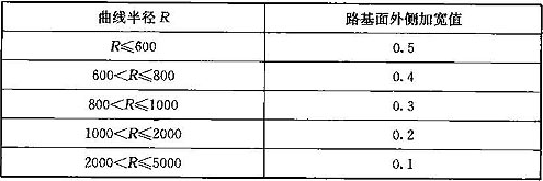表8.2.4  曲线地段路基面加宽值(m)