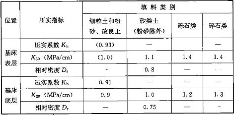 表8.2.8  路基基床各层的压实度