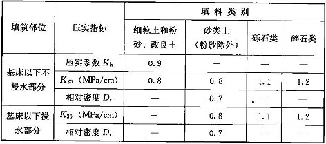 表8.3.3  基床以下部分填料的压实度