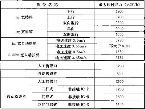 表9.3.14  车站各部位的最大通过能力