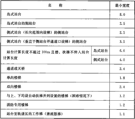 表9.3.15-1  车站各部位的最小宽度(m)