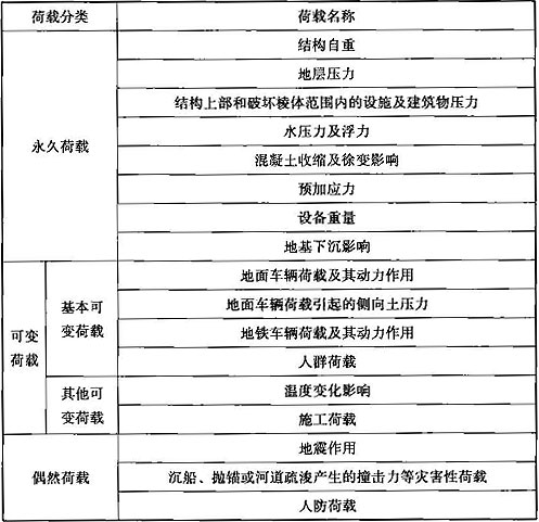 表11.2.1  荷载分类