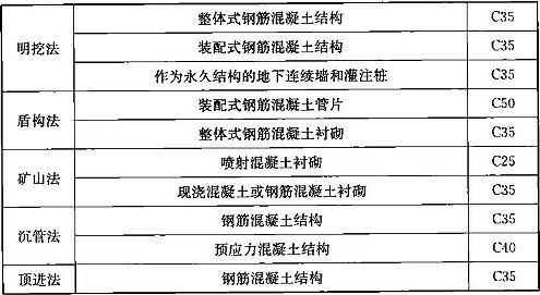 表11.3.2  一般环境条件下混凝土的最低设计强度等级