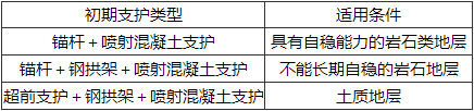 表11.5.5  复合式衬砌初期支护类型和适用条件