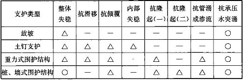 表11.6.2  基坑工程稳定性检算内容