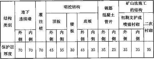 表11.7.4  一般环境作用下混凝土结构构件钢筋净保护层最小厚度(mm)