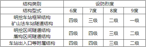 表11.8.1  地下结构的抗震等级