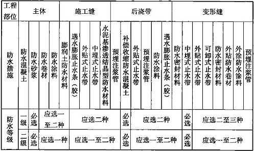 表12.5.2  明挖法施工的地下结构防水措施