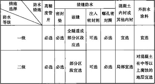 表12.8.2  隧道衬砌结构防水措施