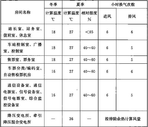 表13.2.40  地下车站内设备与管理用房空气计算温度、相对湿度与换气次数
