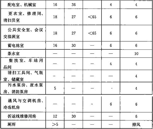 表13.2.40  地下车站内设备与管理用房空气计算温度、相对湿度与换气次数