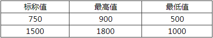 表15.1.19  直流牵引供电系统电压及其波动范围(V)