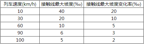 表15.3.22  柔性接触线最大坡度及变化率值