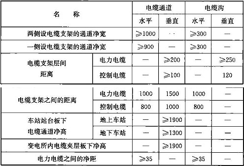 表15.4.3  电缆敷设的各相关尺寸及距离(mm)